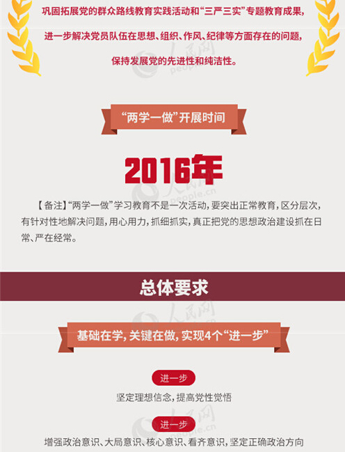 圖解：面向全體黨員開展的“兩學(xué)一做”究竟是什么？